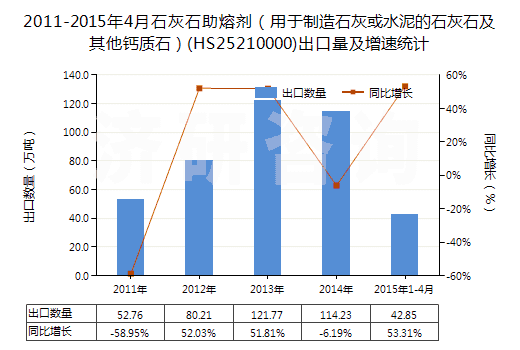 2011-2015年4月石灰石助熔劑（用于制造石灰或水泥的石灰石及其他鈣質(zhì)石）(HS25210000)出口量及增速統(tǒng)計